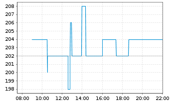 Chart Garmin Ltd. - Intraday