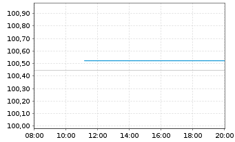 Chart Schweizerische Eidgenossensch. SF-Anl. 2015(30) - Intraday