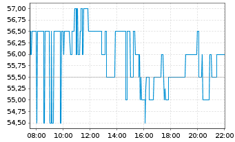 Chart CRISPR Therapeutics AG - Intraday