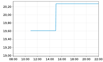 Chart 21Shares Stacks Staking ETP - Intraday