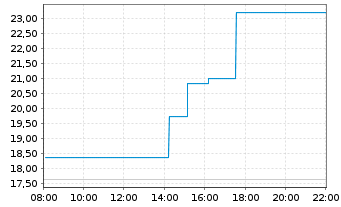 Chart 21Shares Optimism ETP - Intraday