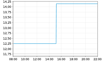 Chart 21Shares Arbitrum ETP - Intraday