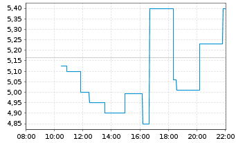 Chart Multitude AG - Intraday