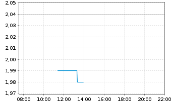 Chart Lithium Argentina AG - Intraday