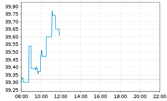 Chart Fresenius Medical Care AG - Intraday