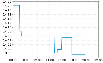 Chart iShs ESTXX Banks 30-15 UC.ETF - Intraday