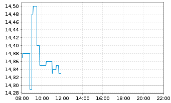 Chart TAG Immobilien AG - Intraday