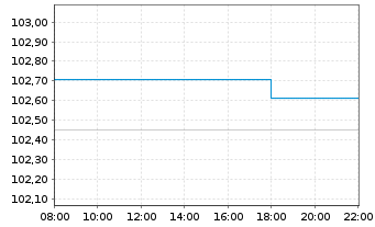 Chart DWS Future Trends LD Inhaber-Anteile - Intraday