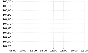 Chart La Franc. Syst. Eur. Equities Inhaber-Anteile R - Intraday