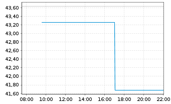 Chart LBBW Dividenden Strat.Euroland - Intraday