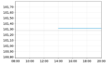 Chart Baden-Württemberg, Land Landessch.v.2024(2029) - Intraday