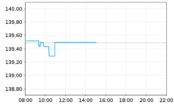Chart DB ETC PLC ETC Z 15.06.60 Gold - Intraday