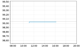 Chart Hessen, Land Schatzanw. S.2501 v.2025(2032) - Intraday