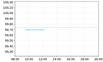 Chart Hessen, Land Schatzanw. S.2411 v.2024(2031) - Intraday