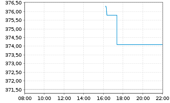 Chart BIT Global Internet Leaders 30 Inh.Anteile R - III - Intraday