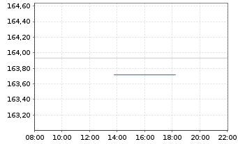 Chart BIT Global Leaders Inhaber-Anteile R-I - Intraday