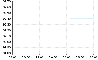 Chart Allianz Finance II B.V. EO-Med.Term Nts. 19(29/30) - Intraday