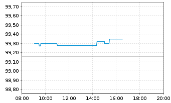 Chart Deutsche Pfandbriefbank AG MTN R.35435 v.24(28) - Intraday