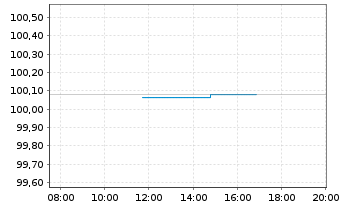 Chart Deutsche Pfandbriefbank AG Reihe 15345 v.25(28) - Intraday