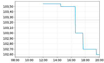 Chart ABO Wind AG Inh.-Schv. v.2024(2029) - Intraday