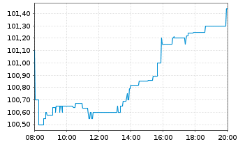 Chart Semper idem Underberg AG Anleihe v.24(27/30) - Intraday