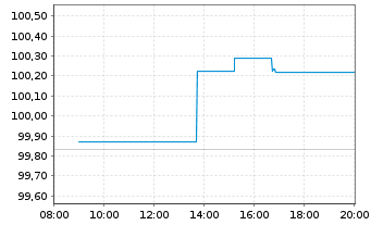 Chart Kreditanst.f.Wiederaufbau Med.Term Nts. v.25(35) - Intraday