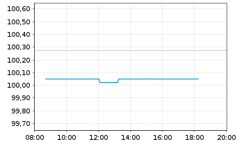 Chart PCC SE Inh.-Teilschuldv. v.24(25/29) - Intraday