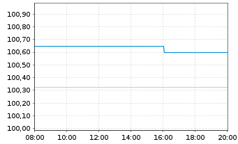 Chart Score Capital AG Anleihe v.2024(2027) - Intraday