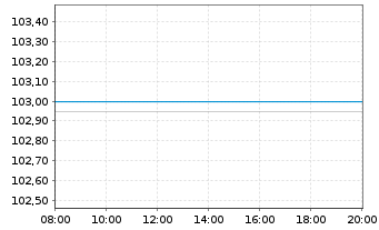 Chart SANHA GmbH & Co. KG Inh.-Schv. v.2024(2027/2029) - Intraday