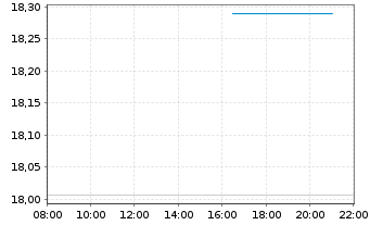 Chart DDA ETP ETH O.END  - Intraday