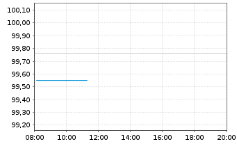 Chart Baden-Württemberg, Land FLR-LSA.v.2024(2029) - Intraday