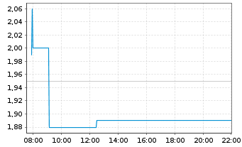 Chart Viromed Medical AG - Intraday