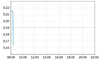 Chart Pentixapharm Holding AG - Intraday