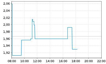 Chart Medigene AG - Intraday