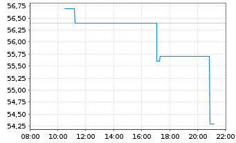 Chart Einhell Germany AG - Intraday