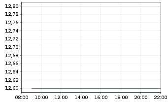 Chart audius SE - Intraday