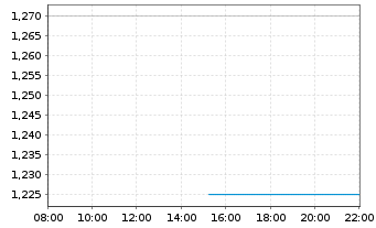 Chart bioXXmed AG - Intraday