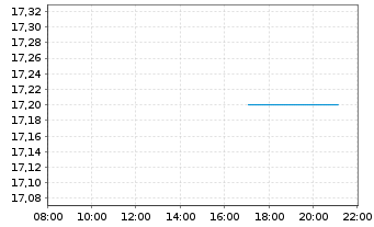 Chart ENCAVIS AG z.Verkauf eing - Intraday