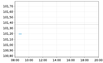 Chart Evonik Industries AG Medium Term Notes v.25(25/30) - Intraday