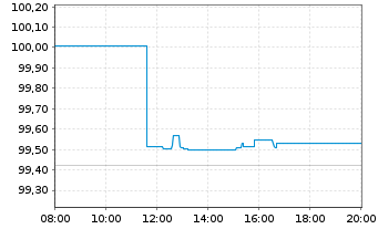 Chart Sixt SE MTN v.2025(2029/2030) - Intraday