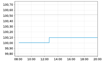 Chart PCC SE Inh.-Teilschuldv. v.25(25/30) - Intraday