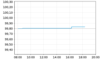 Chart Bundesrep.Deutschland Schatz.A.24/04 f.16.04.25 - Intraday