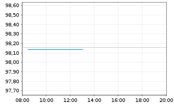 Chart Bundesrep.Deutschland Schatz.A.25/01 f.14.01.26 - Intraday