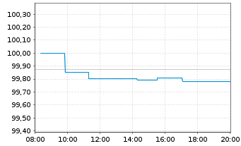 Chart Bundesrep.Deutschland Bundesschatzanw. v.24(26) - Intraday