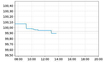 Chart Bundesrep.Deutschland Bundesschatzanw. v.25(27) - Intraday