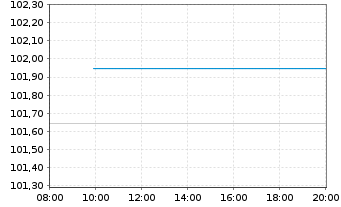 Chart Bundesrep.Deutschland Bundesobl.Ser.190 v.2024(29) - Intraday