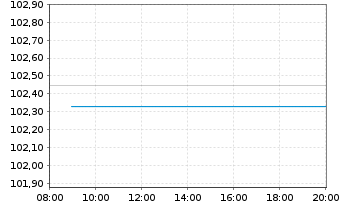 Chart Bundesrep.Deutschland Anl.v.2024 (2034) - Intraday