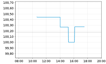 Chart Bundesrep.Deutschland Anl.v.2025 (2035) - Intraday