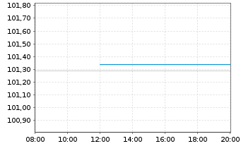 Chart Commerzbank AG MTH S.P57 v.22(28) - Intraday