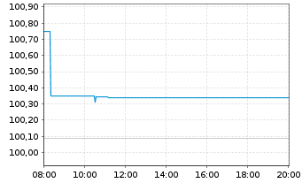 Chart Commerzbank AG MTH S.P77 v.25(29) - Intraday